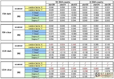 光刻ovl十项补值意义