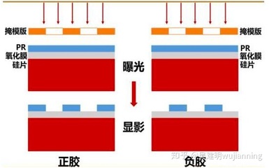 光刻工艺中正胶和负胶怎么区分图片