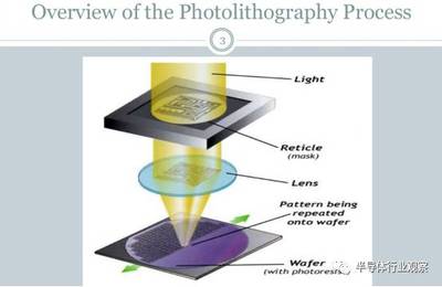光刻技术原理和方法