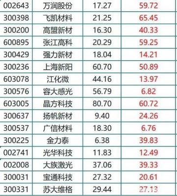 光刻胶上市公司龙头
