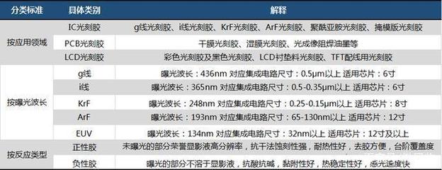 光刻技术分类标准