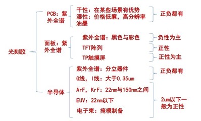 光刻胶正负胶的区别