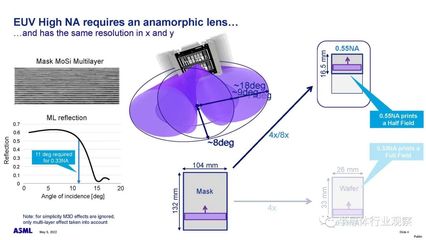 光刻机需要光学镜头吗