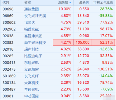 光刻股龙头 最近业绩预告3000%