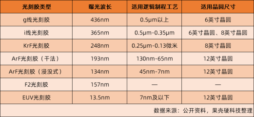 正光刻胶和负光刻胶