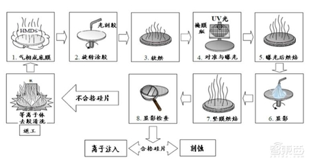 光刻工艺流程顺序是什么