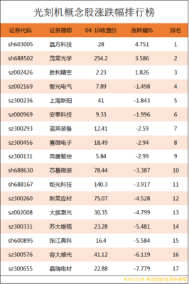 国内光刻机制造上市公司有哪些
