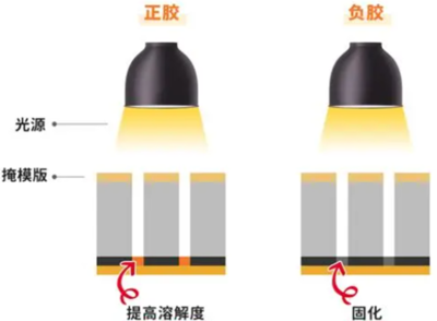 光刻胶正胶和负胶混合在一起会怎么样