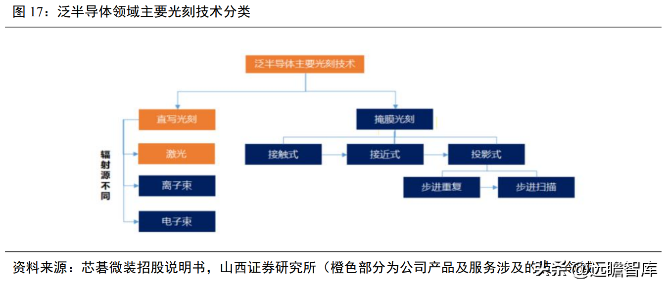 光刻技术目前有哪些发展