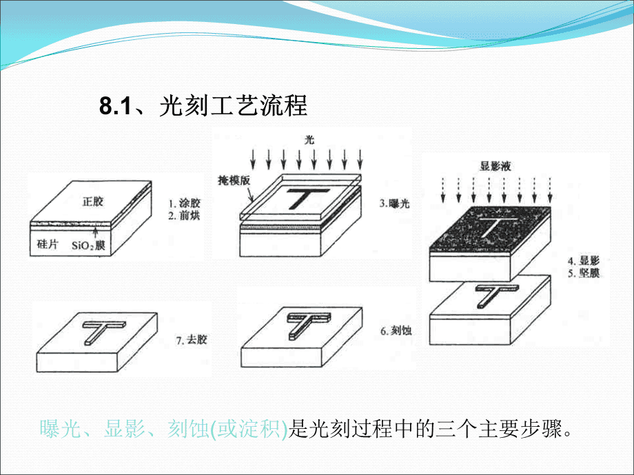 光刻工艺的基本流程有哪些