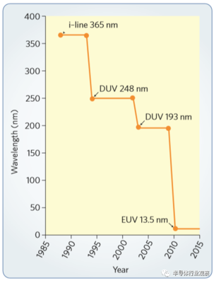 极紫外光刻技术
