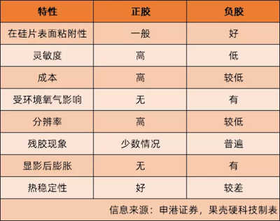 光刻正胶与负胶哪个好