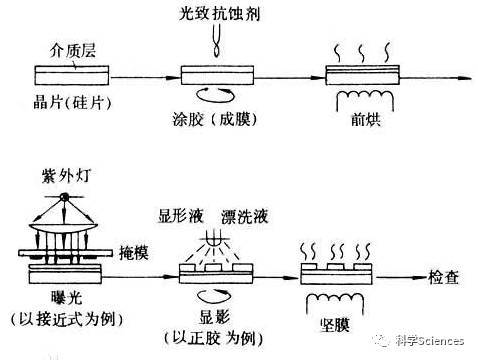 半导体光刻工艺流程图