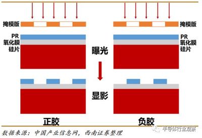 光刻工艺原理是什么
