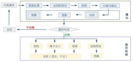 光刻技术的工艺流程有哪些