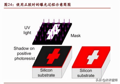 光刻是什么工艺,添加,移除,图形化,加热